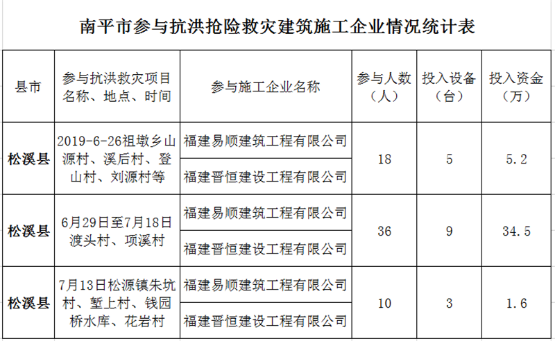 福建易顺,晋恒建设,奔走于灾后重建前线