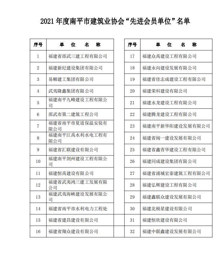 易顺公司荣获2021 年度南平市建筑业协会“先进会员单位”
