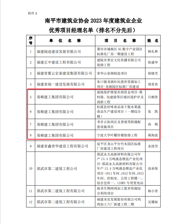 勇毅前行,再创佳绩 —— 我司荣获多项南平市建筑业协会2023年度荣誉