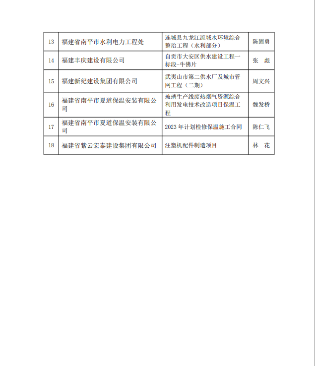 勇毅前行,再创佳绩 —— 我司荣获多项南平市建筑业协会2023年度荣誉